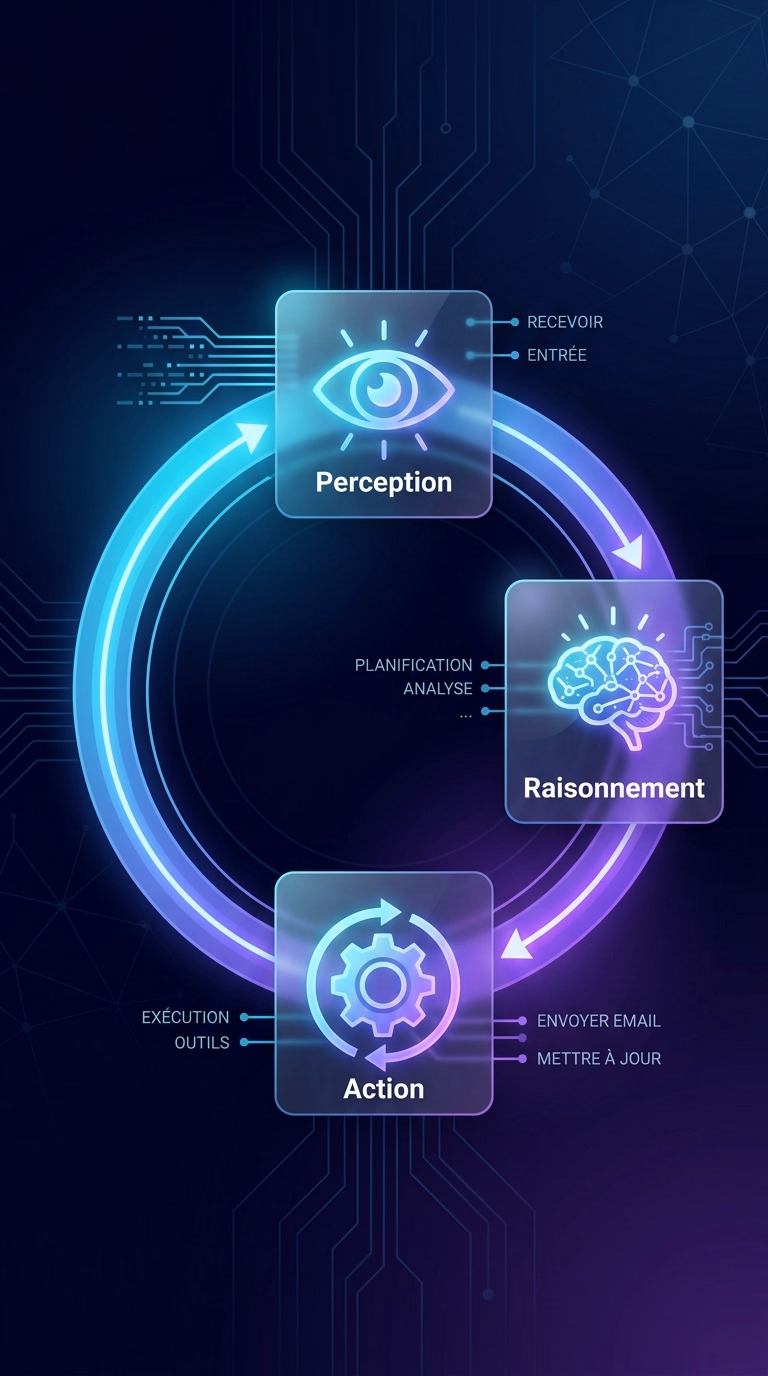 Boucle d'un agent IA : perception de la demande, raisonnement, action sur les outils, en cycle continu