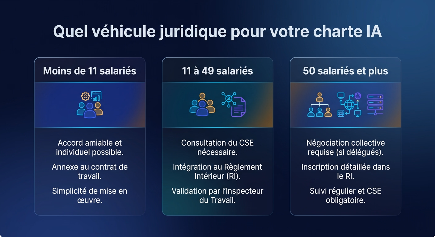 Schéma comparant les trois véhicules juridiques d'une charte IA selon l'effectif de l'entreprise, moins de onze salariés, onze à quarante-neuf, cinquante et plus