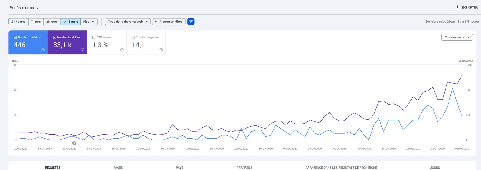 Statistiques Google Search Console de En Fuite