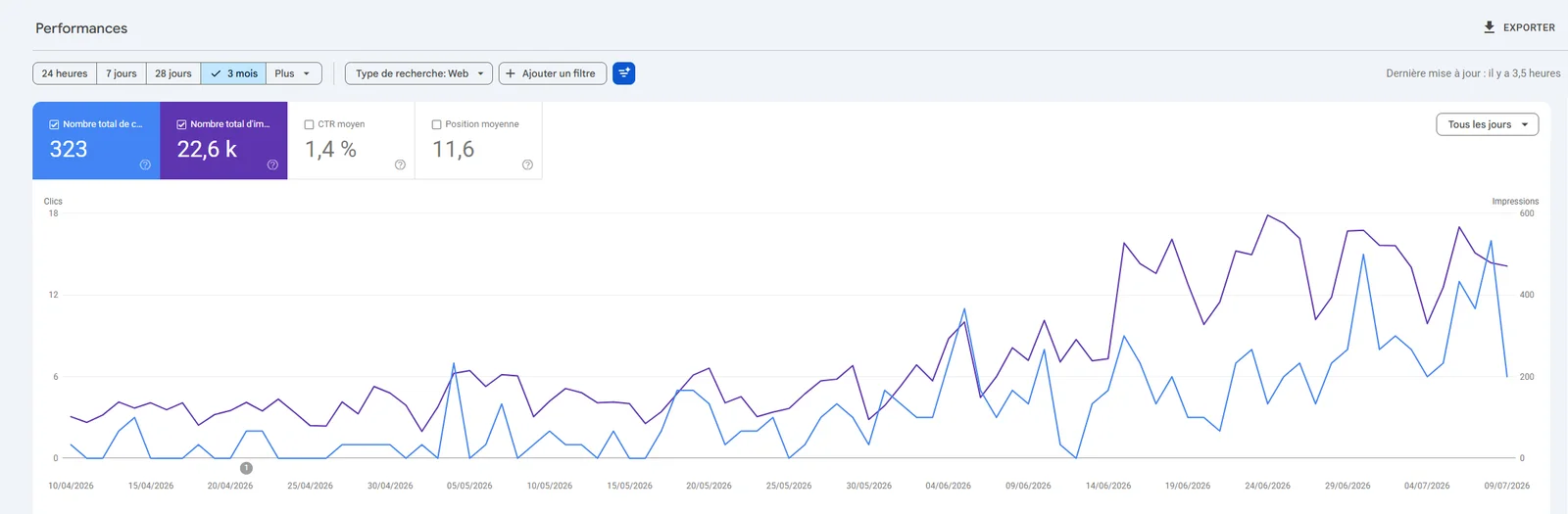 Statistiques Google Search Console de FJ Digital