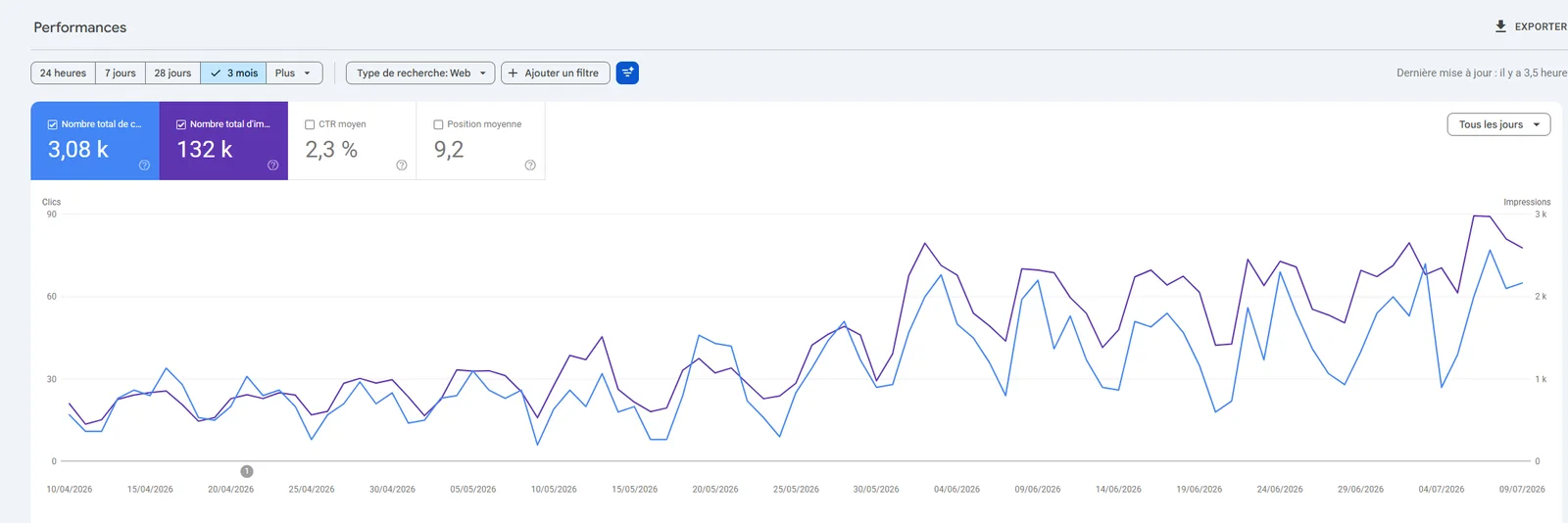 Statistiques Google Search Console de FJ Fire
