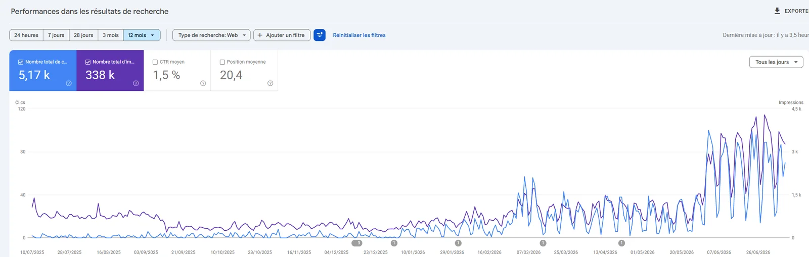 Statistiques Google Search Console de FJ Prévention