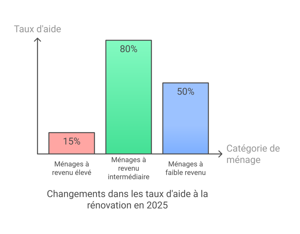 Un graphique représentant les aides rénovation en 2025